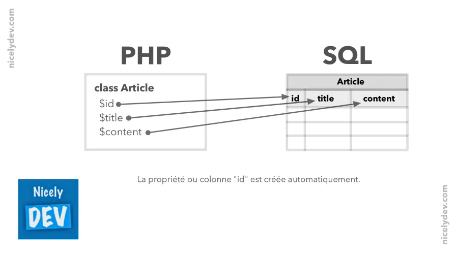 Relation entre Entité et une table SQL